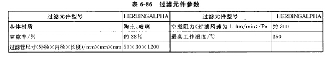 過(guò)濾元件參數(shù)